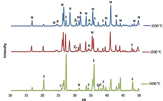 Figure 2 shows the XRD patterns of MZC45 mixture speci- speci-mens sintered at 1450, 1500 and 1550 °C containing 45%  solids by weight prepared from the mixture containing 7% 