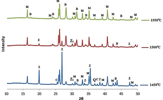 Figure  4 shows the XRD patterns of at 1450, 1500 and  1550 °C for the MZC50 mixture containing 50% solids by  weight prepared from the composition containing 7%  colemanite by weight