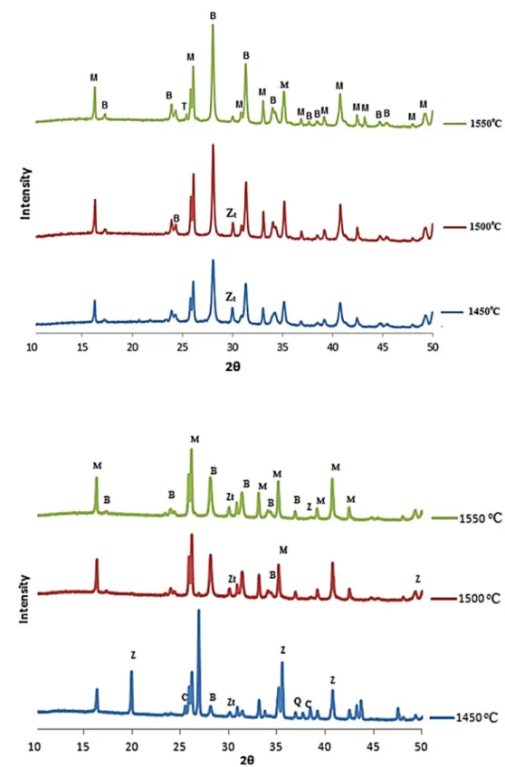 Figure 6 shows the results for XRD analyses on MZC 55  mixture samples sintered at 1450, 1500 and 1550 °C  containing 55% solids by weight prepared from a 