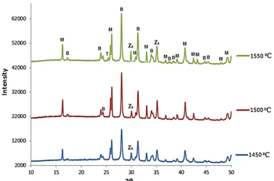 Table 4 shows the quantitative XRD analysis results for  non-additive (MZ045, MZ050, MZ055) and compositions  containing colemanite (MZC45, MZC50, MZC55) produced  by slip casting
