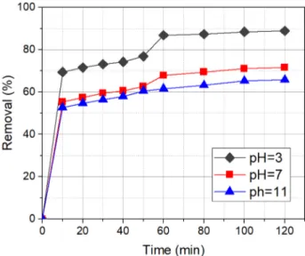 Fig. 3   Effect of nZVI dosage Fig. 4   Effect of initial pH