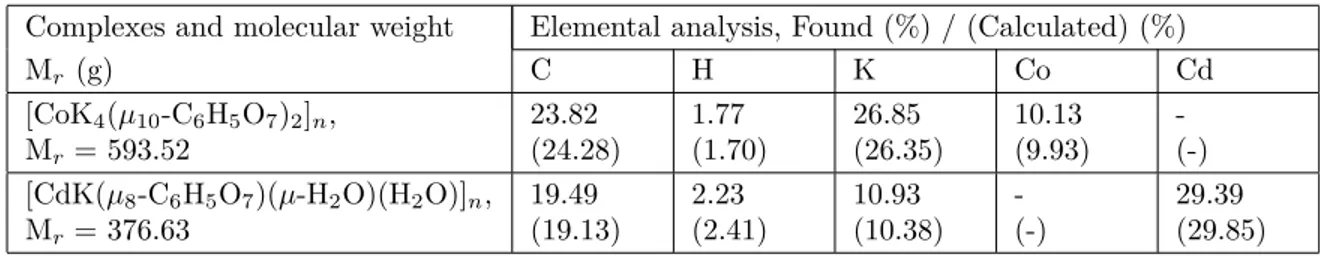 Table 4. Elemental analysis of crystals 1 and 2.