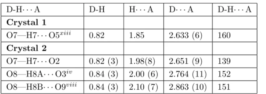 Table 3. Hydrogen-bond parameters for crystals 1 and 2 (Å, °). D-H · · · A D-H H · · · A D · · · A D-H · · · A Crystal 1 O7—H7 · · · O5 xiii 0.82 1.85 2.633 (6) 160 Crystal 2 O7—H7 · · · O2 0.82 (3) 1.98(8) 2.651 (9) 139 O8—H8A · · · O3 iv 0.84 (3) 2.00 (6