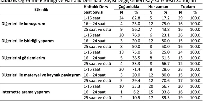 Tablo 6. Öğrenme Etkinliği ve Haftalık Ders Saat Sayısı Değişkenleri Kay-kare Testi Sonuçları 