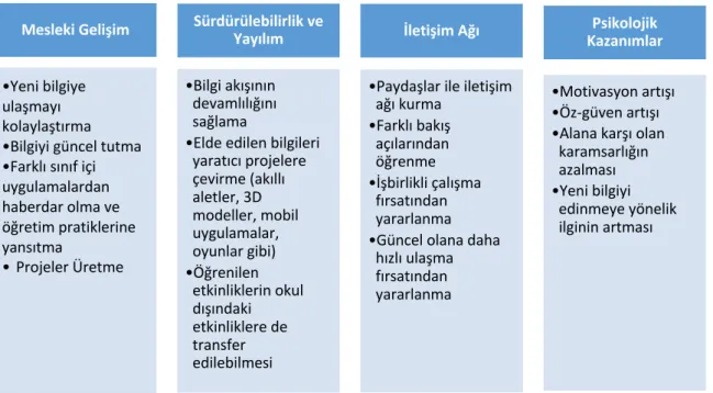 Şekil 1. Atölye kapsamında elde edilen kazanımların şekilsel gösterimi