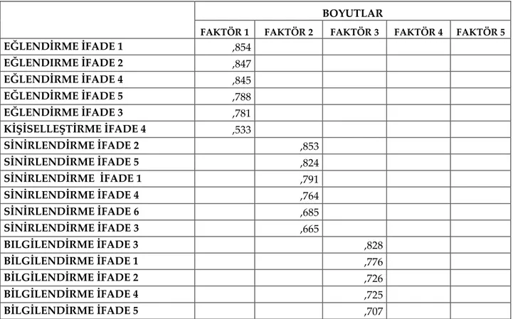 Tablo 7. KMO ve Bartlett's Testi 