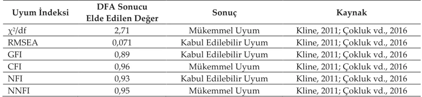 Tablo 5. DFA Uyum İyiliği Değerleri Sonucu  Uyum İndeksi  DFA Sonucu  