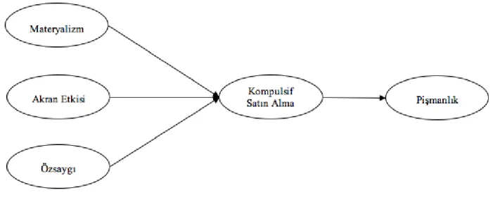 Şekil 1. Araştırma Modeli 