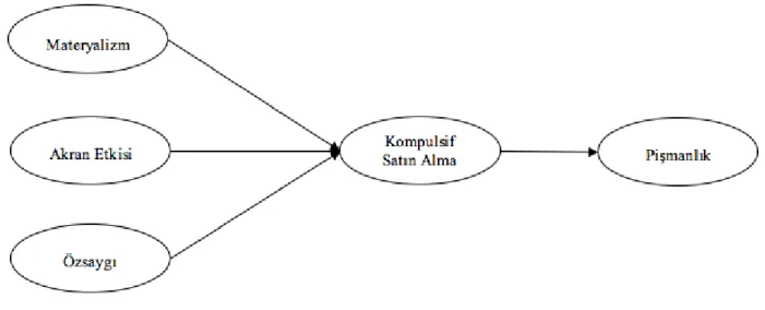Şekil 1. Araştırma Modeli 