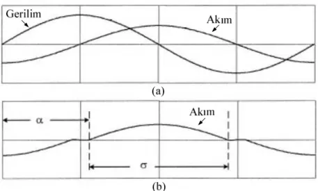Şekil 2.8. Gerilim ve Akımın Dalga Şekli, a) α=90°  σ=180° b) α=100°   σ=160°. 