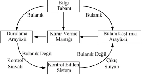Şekil 3.4.  bulanık mantıkla kontrol (BMK) sisteminin blok diyagramını göstermektedir