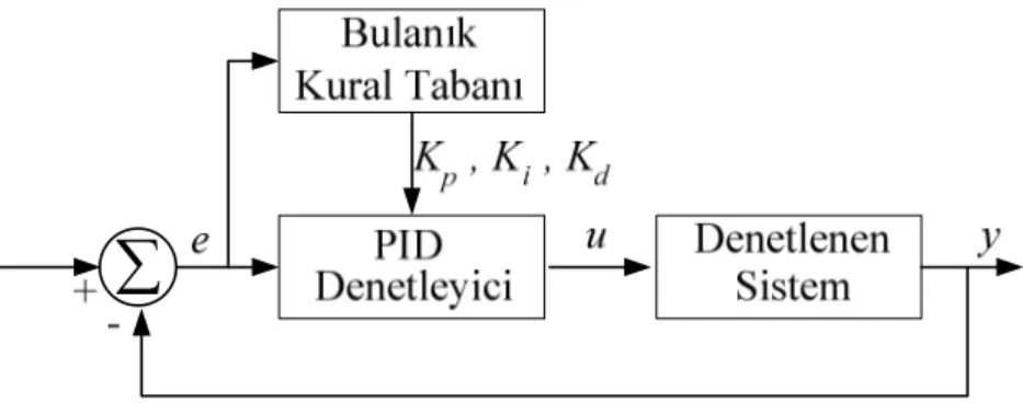 Şekil  3.5.’  te  görülen  BPID  denetleyici  basit  PID  yapısına  sahiptir,  fakat  PID  parametreleri bulanık çıkarım ile üretilmektedir (Karthikeyan ve Sreenivasan, 2017)