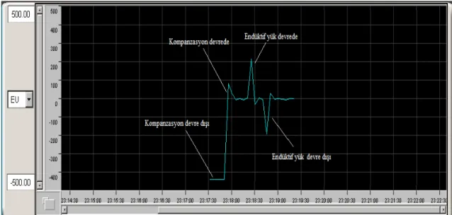 Şekil  5.6.’  da  HMI  bilgisayarının  kaydetmiş  olduğu  bir    “TREND”  ekranı  görülmektedir