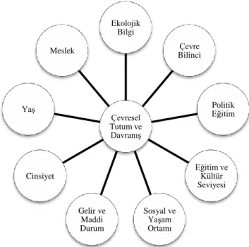 Şekil 2 Bireylerin Çevresel Tutum ve Davranışlarını Belirleyen Başlıca Etkenler (Atasoy,  2015, s
