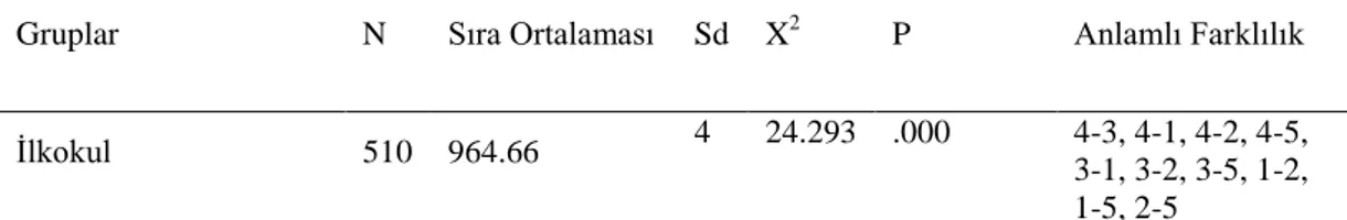 Tablo  10‟da  görüldüğü  gibi  öğrencilerinin  çevreye  yönelik  tutumları  anne  eğitim  durumuna  göre  istatistiksel  olarak  anlamlı  farklılık  göstermektedir  [x 2 (sd=4, n=1904) =24.293, p &lt; .05]