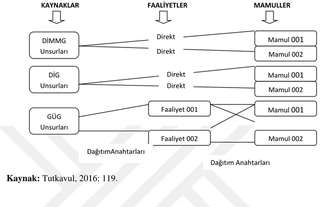 Şekil 1.5: Faaliyet Tabanlı Maliyetleme Yöntemi Modeli 