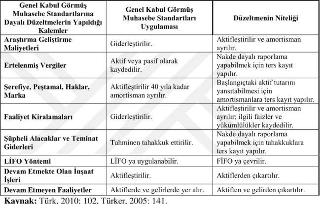 Tablo 2.1: EKD Muhasebe Düzeltmeleri 