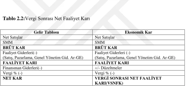Tablo 2.2:Vergi Sonrası Net Faaliyet Karı 