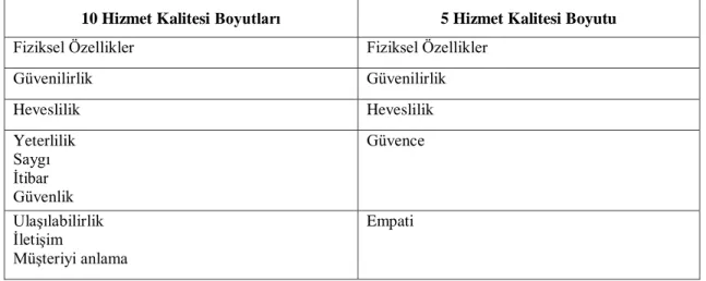 Tablo 2.3: Hizmet Kalitesinin 5 Yeni Boyutu 