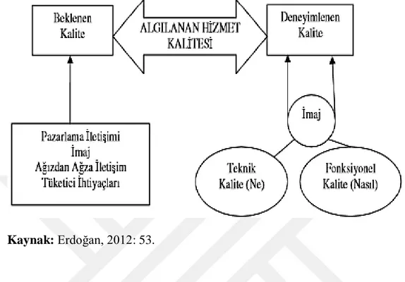 Şekil 2.2: Grönroos’a Göre Algılanan Hizmet Kalitesi 