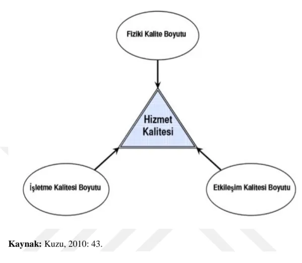 Şekil 2.5: Lehtinen’in Hizmet Kalitesi Modeli 