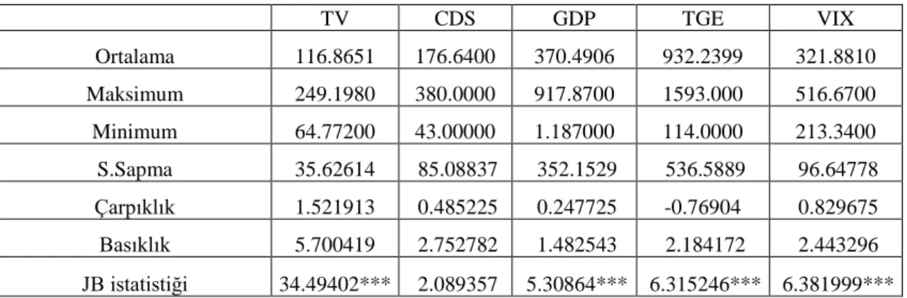 Tablo  3.2’de  kırılgan  beşli  ülkelerine  ait  CDS,  GDP,  Tüketici  güven  endeksi(TGE),  VIX  ve  Tahvil  verimi(TV)  verilerinin  ortalama,  medyan,  maksimum,  minimum,  standart  sapma,  basıklık  ve  çarpıklık  olmak  üzere  özet  istatistikleri  y