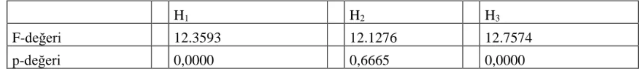 Tablo 3.4: Sabit Etkiler Modeli F Testi Sonuçları  H 1 H 2 H 3 F-değeri  12.3593  12.1276  12.7574  p-değeri  0,0000  0,6665  0,0000  0,0 1 :  =  =