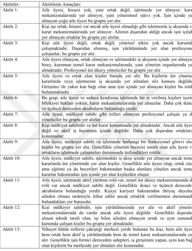 Tablo 1.1: Dört Daire Modelinde Yer Alan Aktörler ve Amaçları 