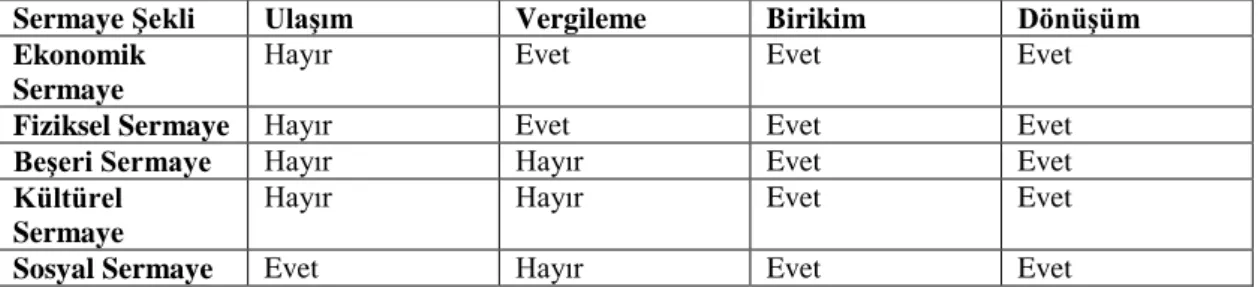 Tablo 2.5: Sosyal Sermayenin Diğer Sermaye Formlarından Farklılaşan Özellikleri 