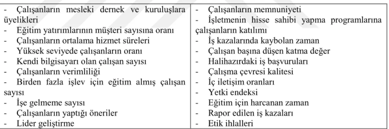 Tablo 3.6: Öğrenme ve Gelişme Boyutunda Kullanılan Performans Ölçütleri 