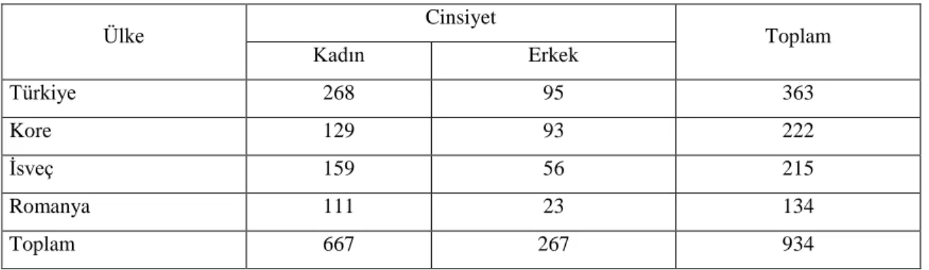 Tablo 3.3: Katılımcıların Cinsiyet Dağılımı 
