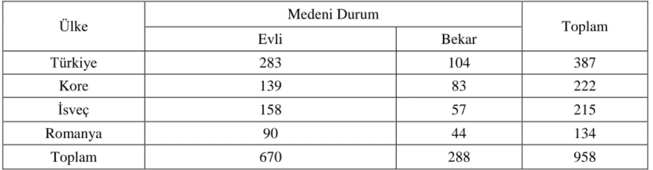 Tablo 3.5: Katılımcıların Medeni Durumları 