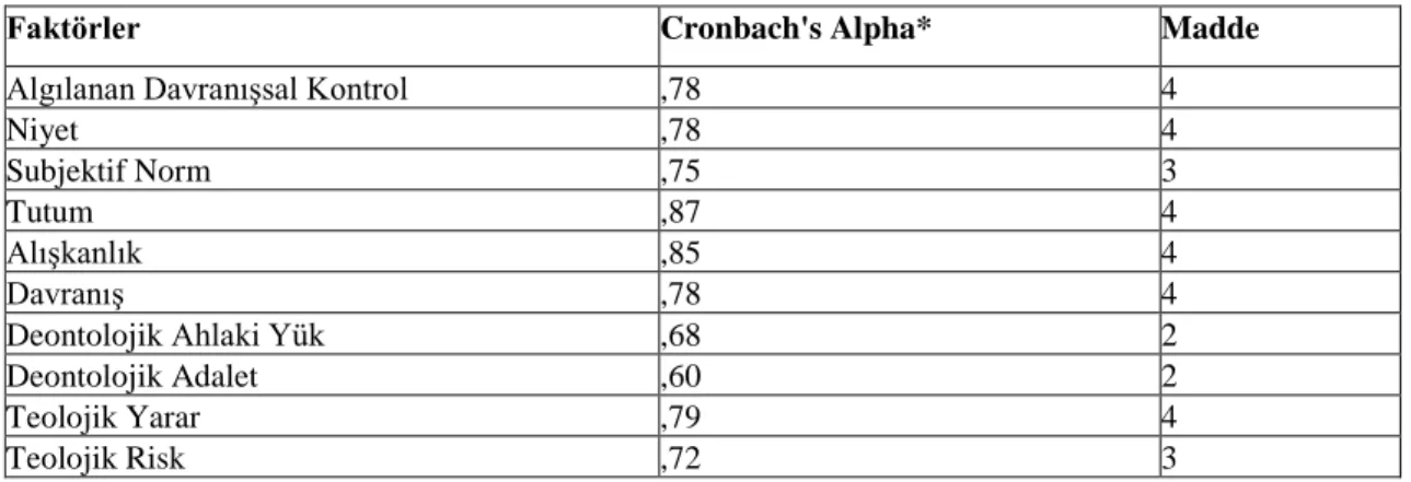 Tablo 4.5: Cronbach's Alpha Değerleri 