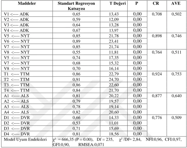 Tablo 4.8: Planlı Davranış Teorisi Ölçeği Parametre Tahmini 