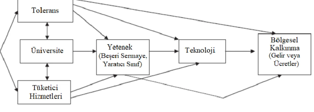 Şekil 1.1: Bölgesel Kalkınmanın Yol Modeli 