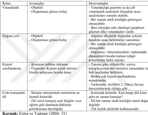 Tablo 2.1: Çok Kültürlü Bir Toplumda Nüfus Gruplarının Tanımlanması ve Tespiti İçin  Kriterler 