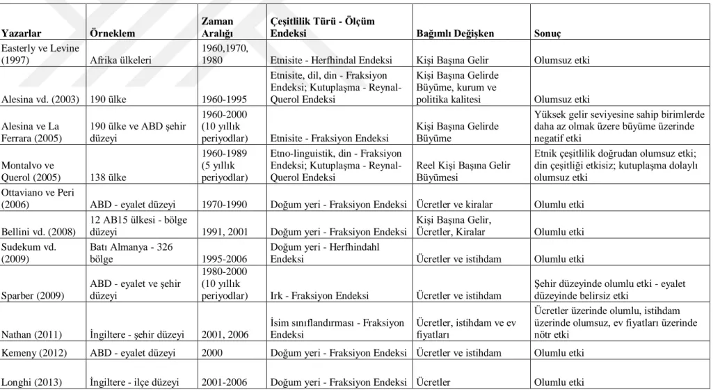 Tablo 2.3: Kültürel Çeşitliliğin Büyüme ve Bölgesel Kalkınma Üzerine Etkilerini İnceleyen Literatür 