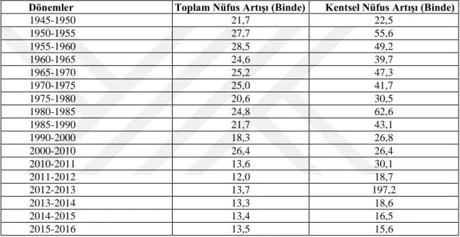 Tablo 2.2: Türkiye’de Toplam ve Kentsel Nüfusun Artış Hızları 