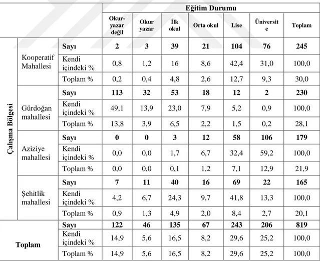 Tablo 3.7: Araştırma Katılımcılarının Eğitim Durumuna Göre Dağılımı 