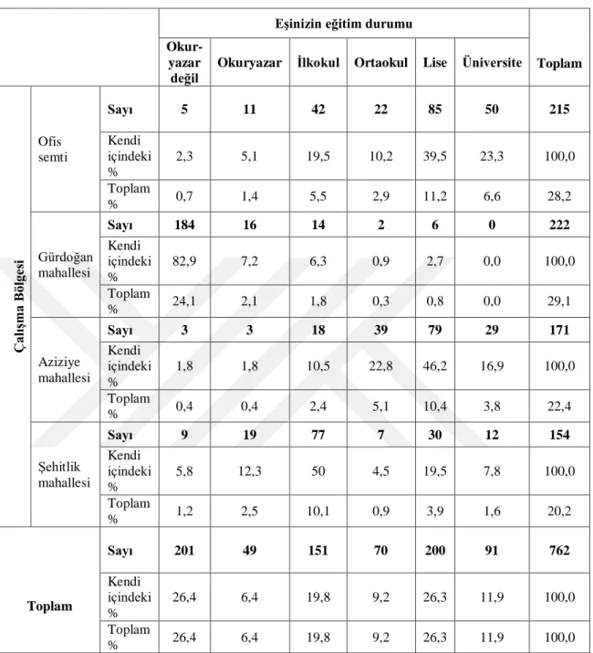 Tablo 3.8: Katılımcıların Eşlerinin Eğitim Durumu 