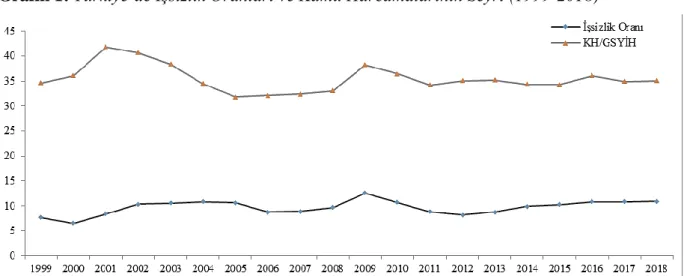 Grafik 1: Türkiye’de İşsizlik Oranları ve Kamu Harcamalarının Seyri (1999-2018) 