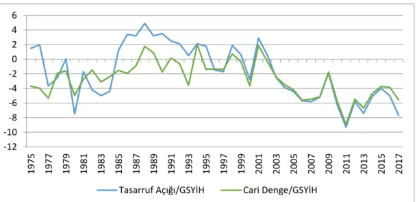 Grafik 2: Türkiye'de Cari Açığın ve Tasarruf-Yatırım Açığının GSYİH İçerisindeki Payı (%) 