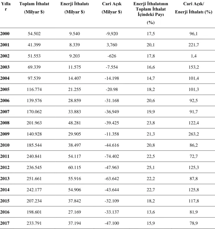 Tablo 4: 2000-2017 Dönemi Türkiye İthalat Değerleri 