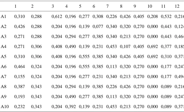 Tablo 3: Normalleştirilmiş Matris  1  2  3  4  5  6  7  8  9  10  11  12  A1  0,310  0,288  0,612  0,196  0,277  0,308  0,226  0,426  0,405  0,208  0,532  0,216  A2  0,426  0,288  0,204  0,196  0,139  0,077  0,340  0,320  0,270  0,000  0,443  0,124  A3  0,