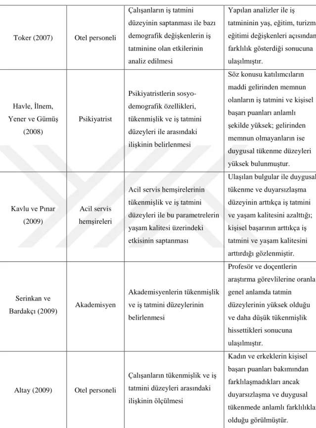 Tablo 2.3: (Devam) Konu İle İlgili Yapılmış Olan Çalışmalar 