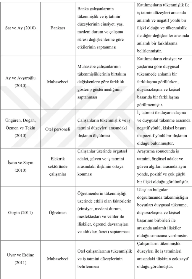 Tablo 2.3: (Devam) Konu İle İlgili Yapılmış Olan Çalışmalar 