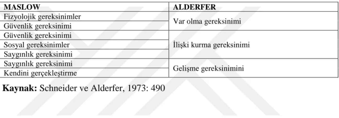 Tablo 2.2: Alderfer ve Maslow’un Kuramlarının Karşılaştırılması 