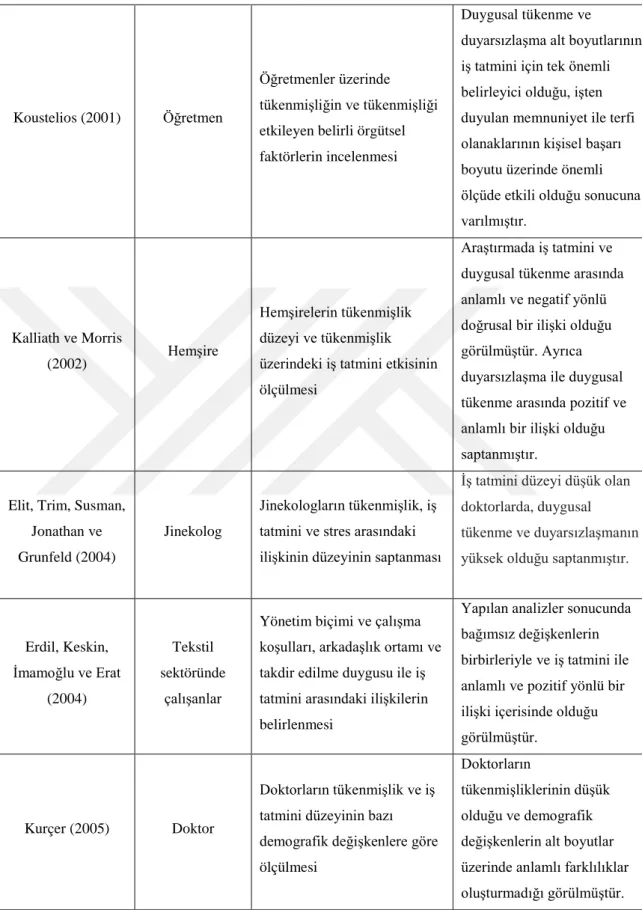 Tablo 2.3: (Devam) Konu İle İlgili Yapılmış Olan Çalışmalar 