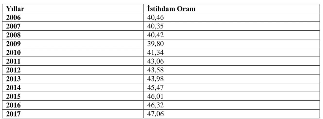 Tablo  2.1:  Türkiye'nin  İstihdamının  Yıllar  İtibariyle  Oransal  Gösterimi  (%)  (2006- (2006-2017) 