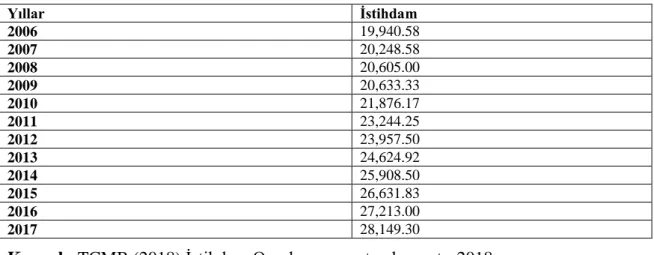 Tablo  2.2:  Türkiye’nin  İstihdamının  Yıllar  İtibariyle  Toplam  Değerleri  Gösterimi  (2006-2017) (Bin Kişi)  Yıllar  İstihdam  2006  19,940.58  2007  20,248.58  2008  20,605.00  2009  20,633.33  2010  21,876.17  2011  23,244.25  2012  23,957.50  2013 